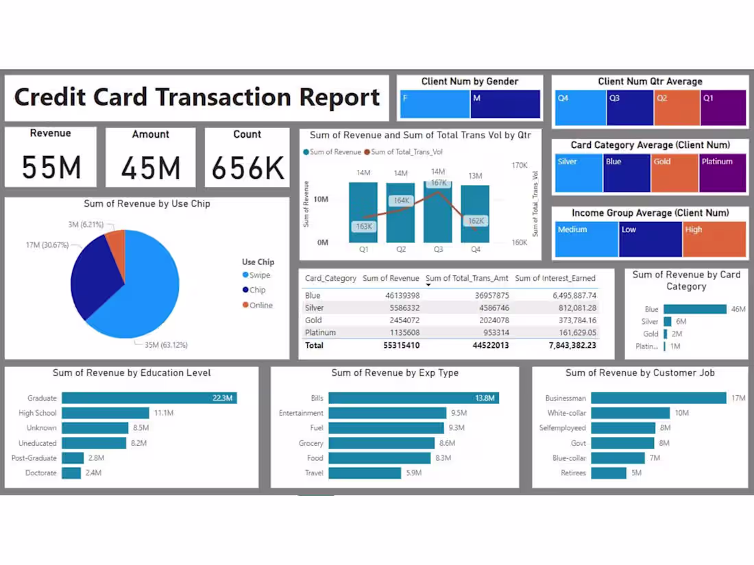Cover image for Credit Card Transaction Report with Power BI