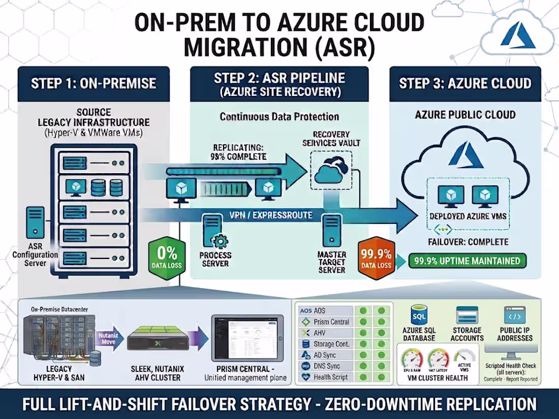 Cover image for On-prem to Azure Cloud Migration
