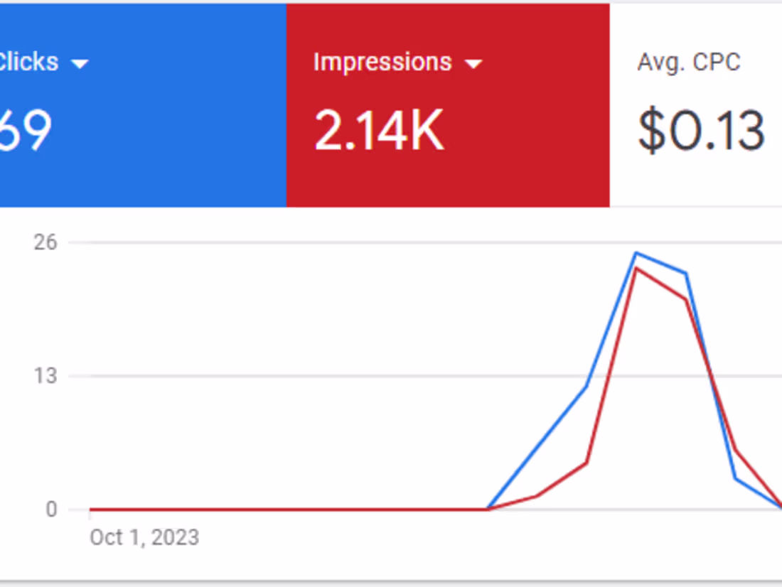 Cover image for Maximize Market Impact: Strategic Meta & Google Ads for Growth