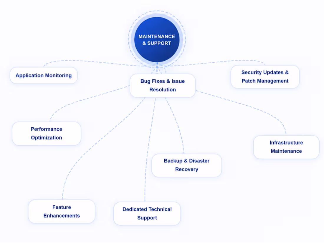 Cover image for Software Maintenance & Technical Support