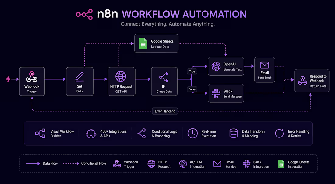 Cover image for n8n Workflow Automation