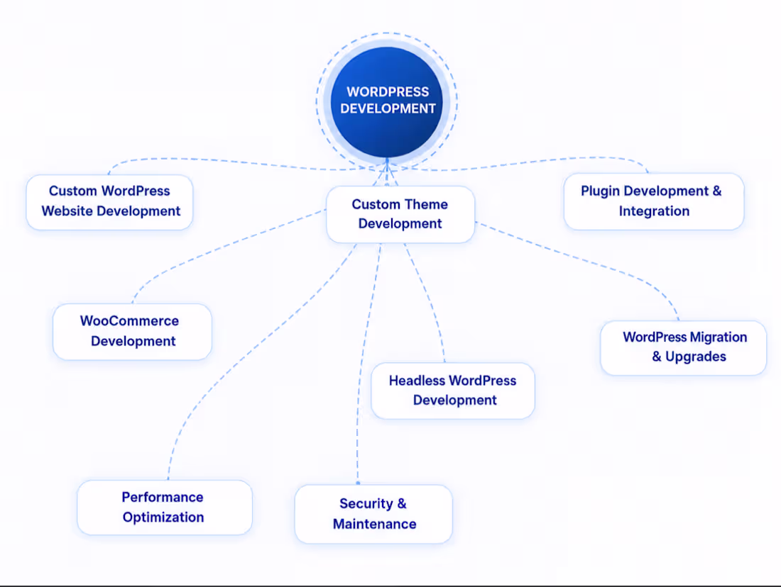 Cover image for WordPress Development for Businesses & Growing Brands