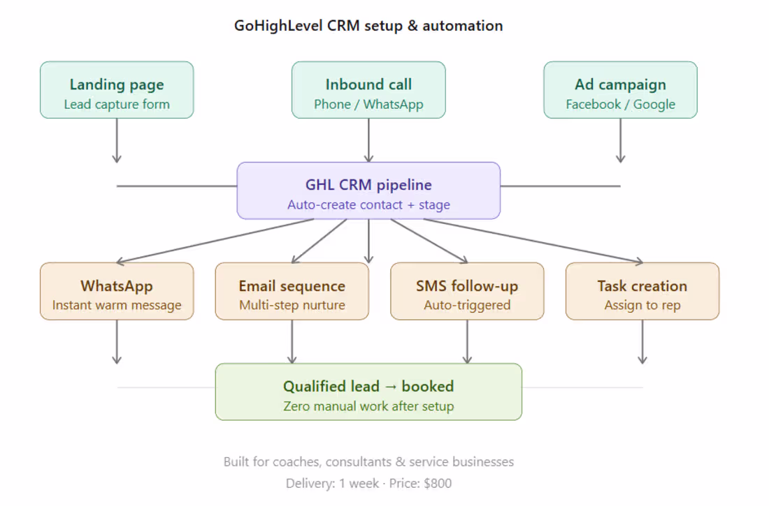 Cover image for GoHighLevel CRM Setup & Automation