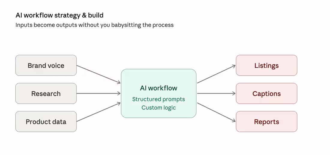 Cover image for AI Workflow Strategy & Build