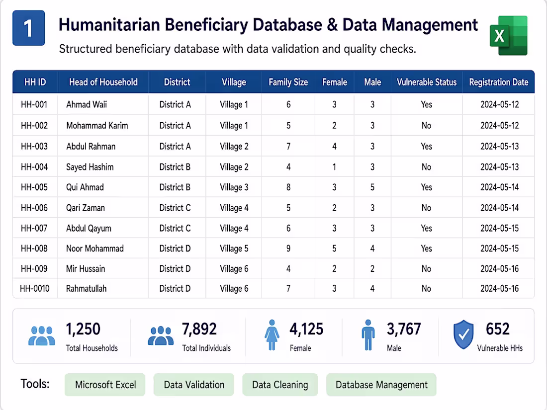 Cover image for Humanitarian Beneficiary Database & Data