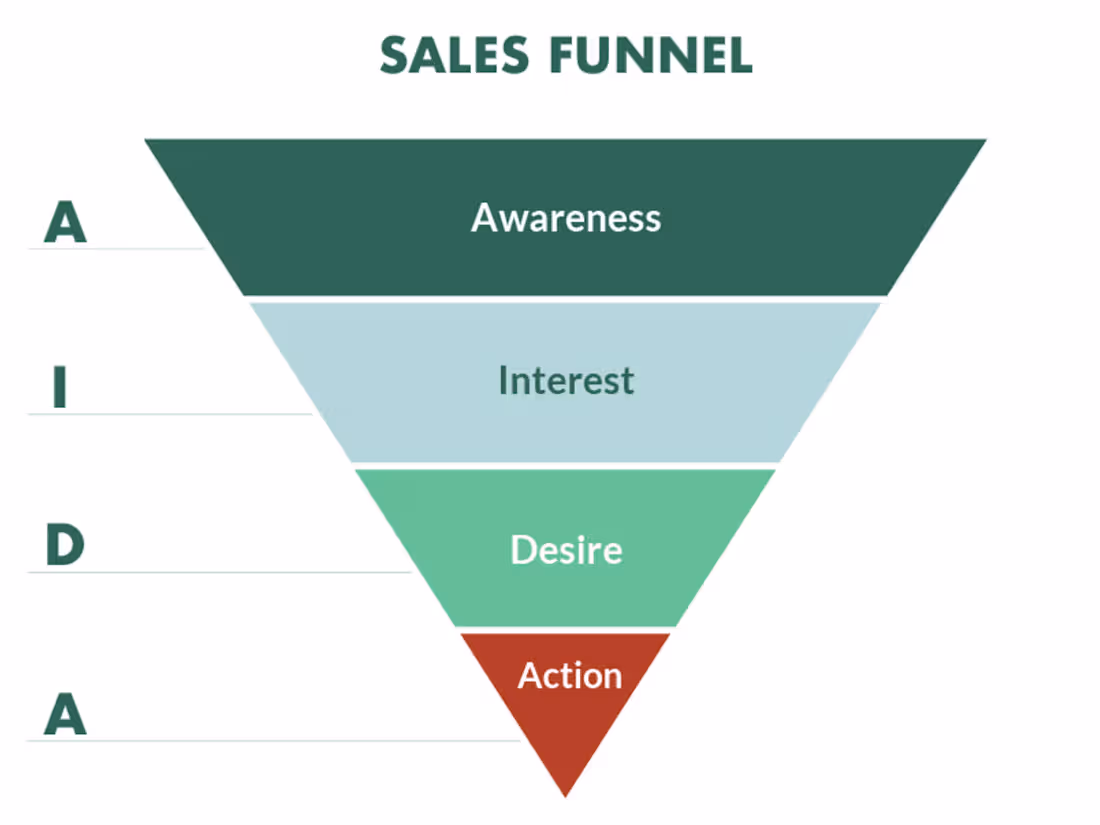 Cover image for Sals Funnel