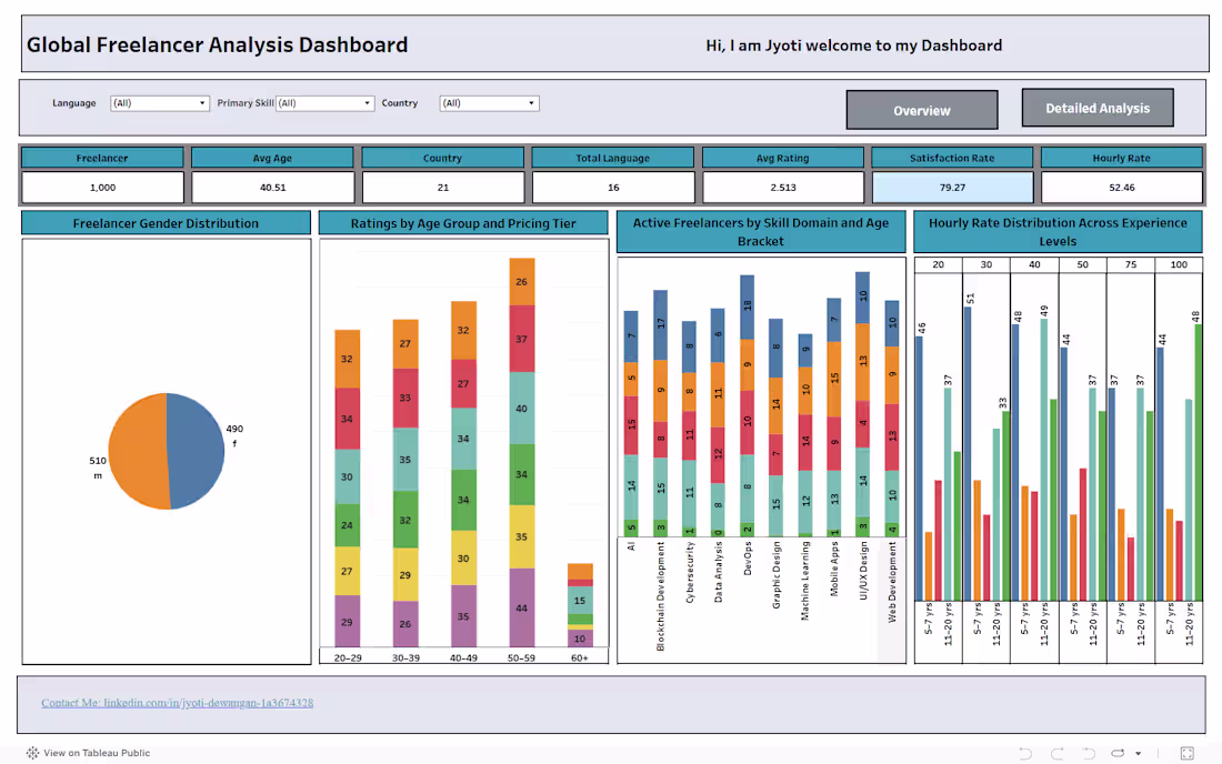 Cover image for Global Freelancer Analysis Dashboard (Tableau)