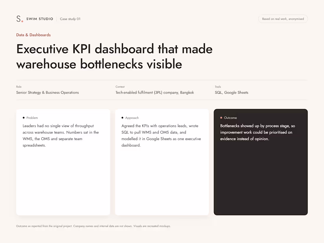 Cover image for Executive KPI dashboard that made warehouse bottlenecks visible