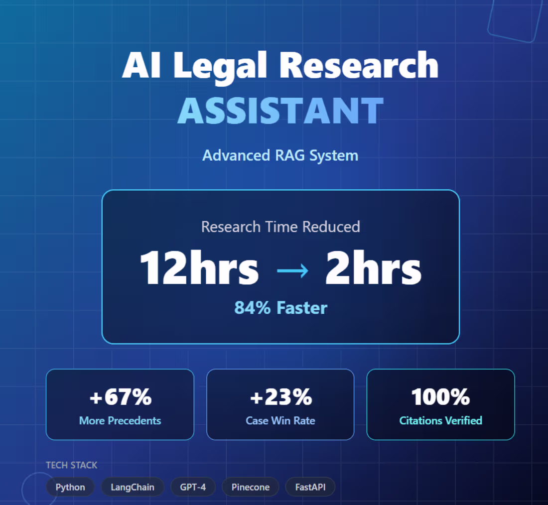 Cover image for AI Legal Research Assistant Development