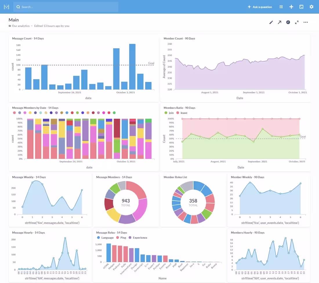 Cover image for Metabase Community Analytics Dashboard.