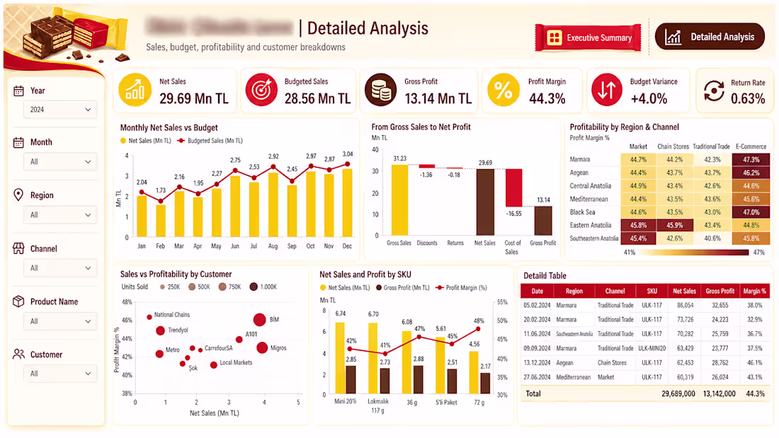 Cover image for Developed an interactive Power BI