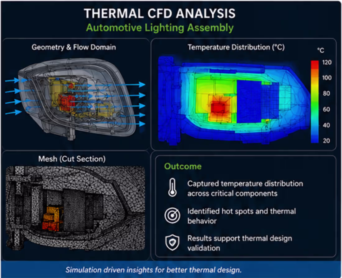Cover image for Thermal CFD Analysis of Automotive