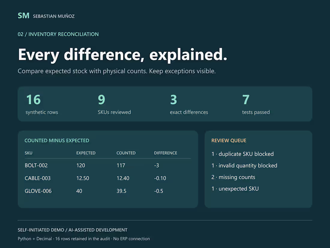 Cover image for Inventory reconciliation — self-initiated demo
An