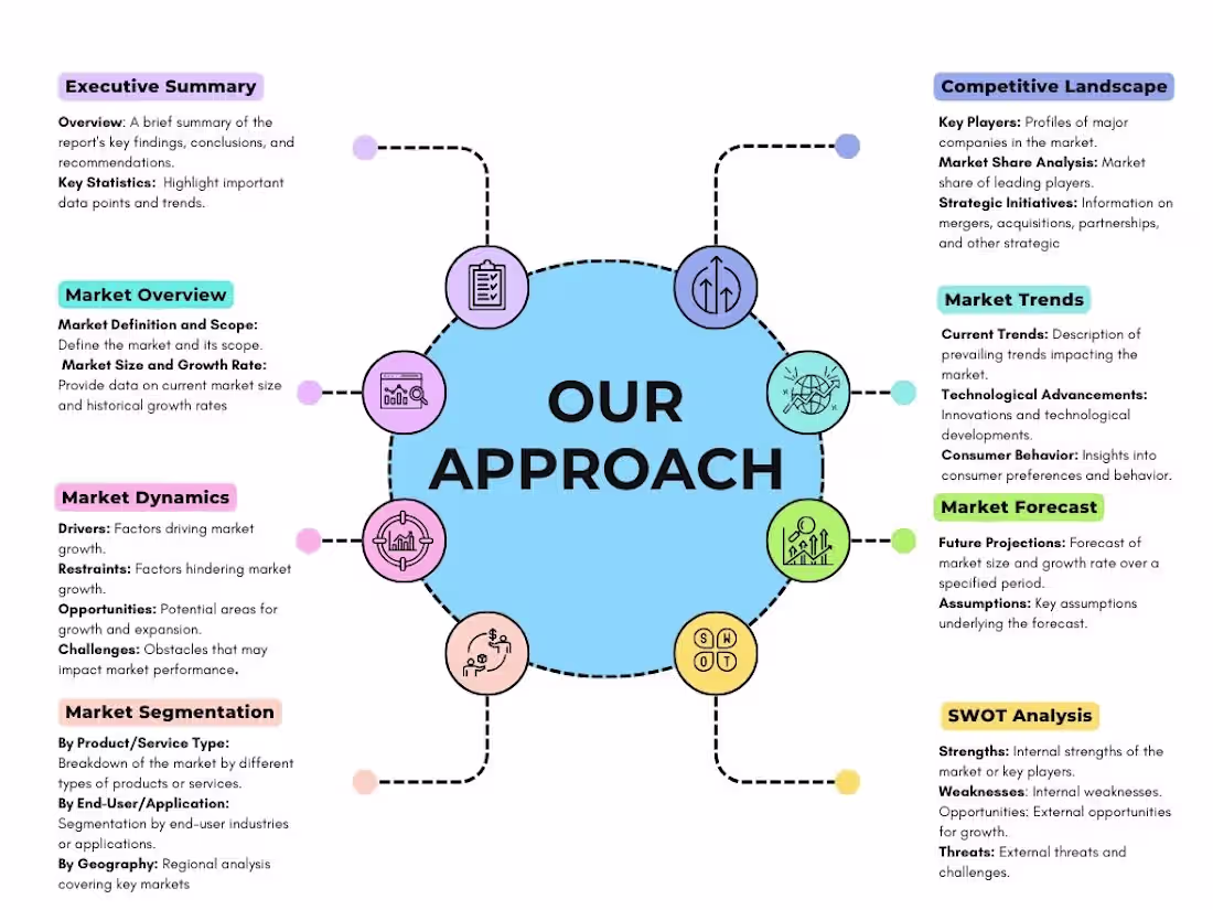 Cover image for Unleash Market Potential with Our Market Research Services