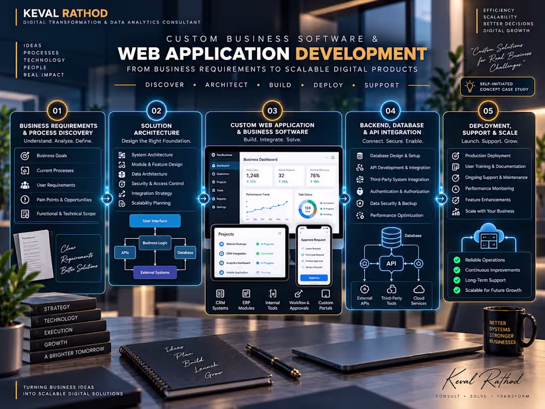 Cover image for Custom Business Software & Web Application Development