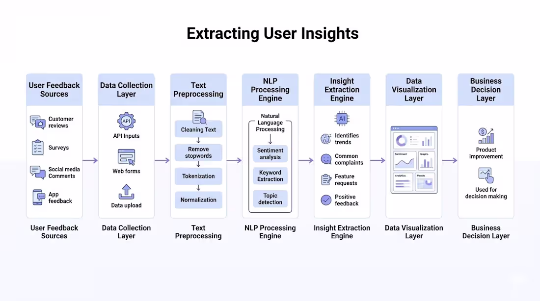 Cover image for Extracting User Insights – AI-Powered