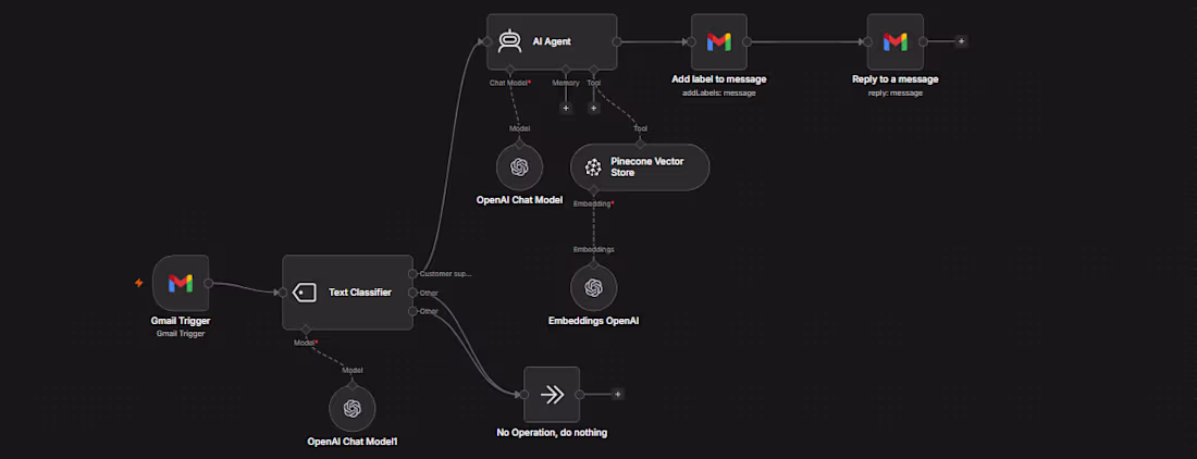 Cover image for AI Customer Support Email Assistant
Overview
Built