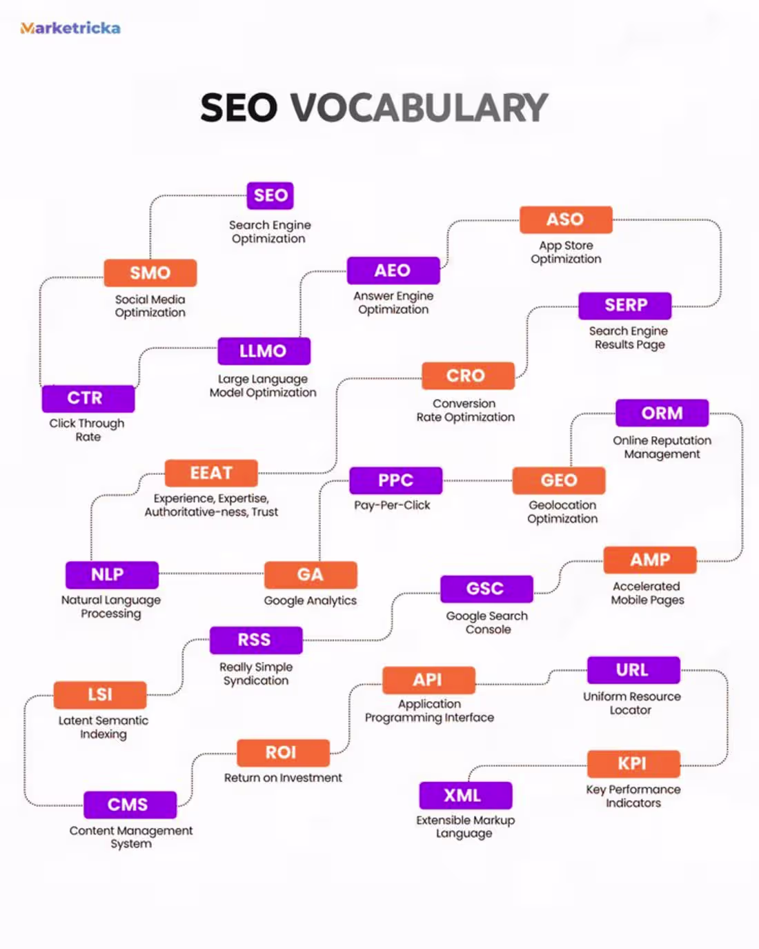 Cover image for SEO Vocabulary Mastering SEO isn't just about keywords, it's...