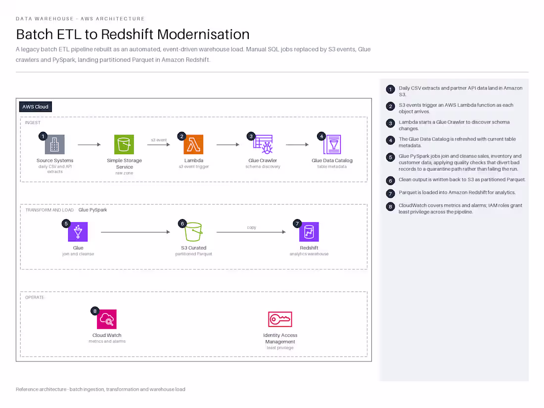 Cover image for Batch ETL Data Warehouse Modernization
Led