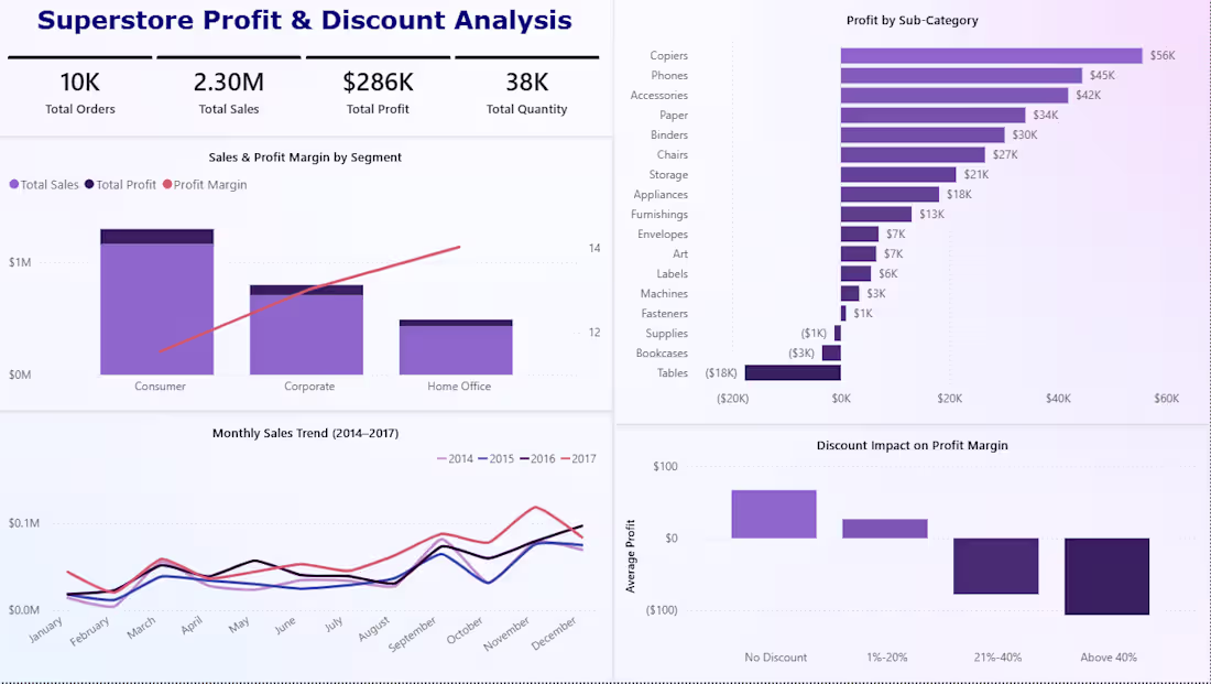 Cover image for Superstore Profit & Discount Analysis