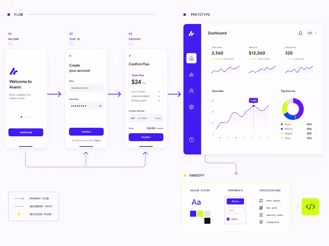 Cover image for Product Design Sprint — One Week, One Flow