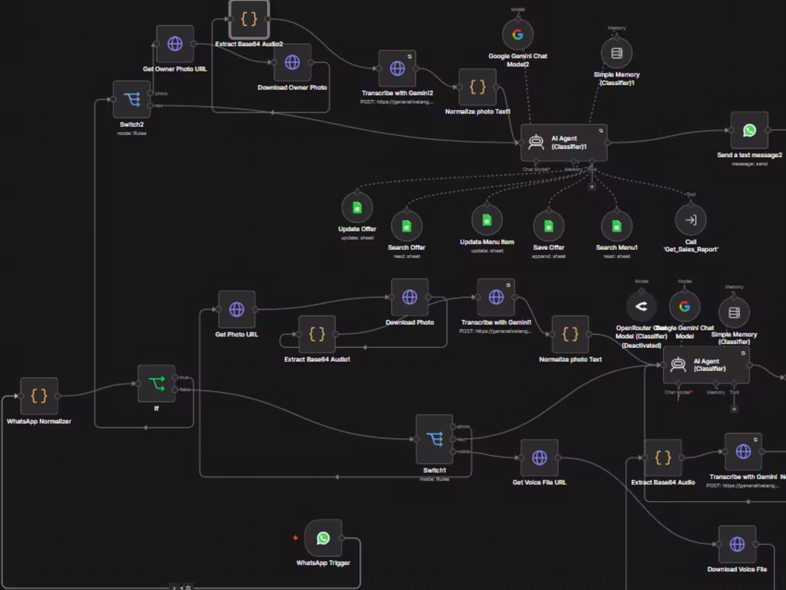 Cover image for Restaurant CRM & Order Automation