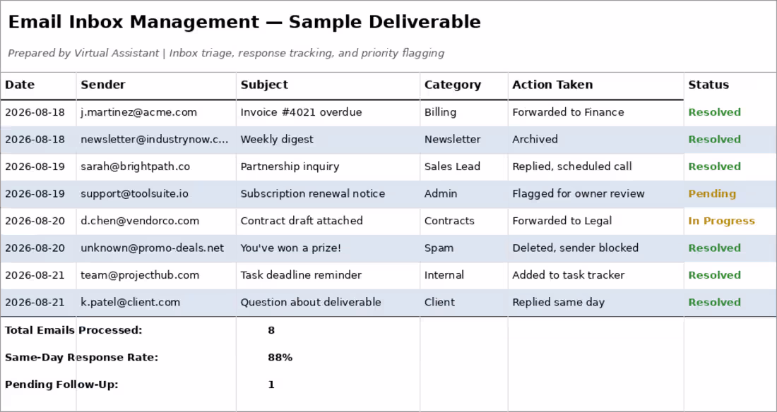 Cover image for 📥  Email Inbox Management
Inbox triage,