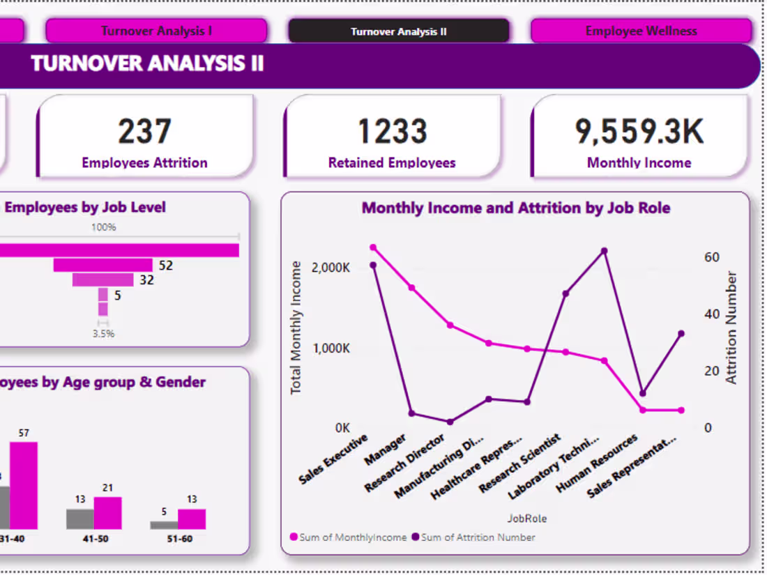 Cover image for Human Resources Employees Attrition dashboard