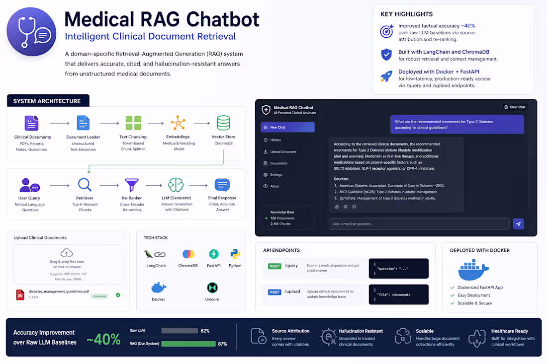 Cover image for Medical RAG ChatBot