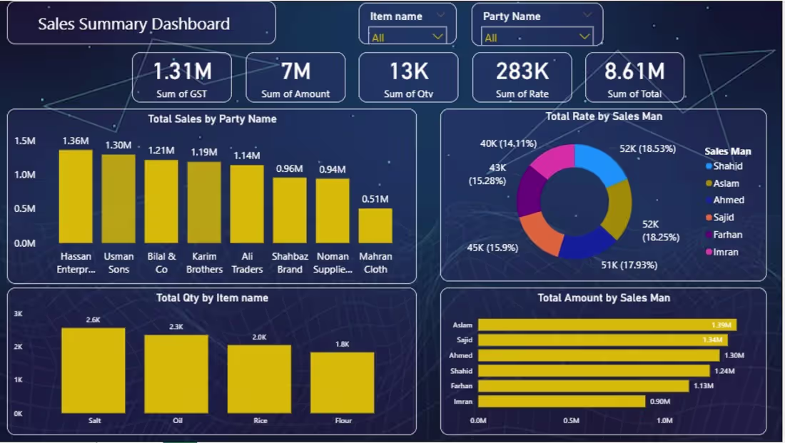 Cover image for Power BI Sales Dashboard & Excel Data Analysis