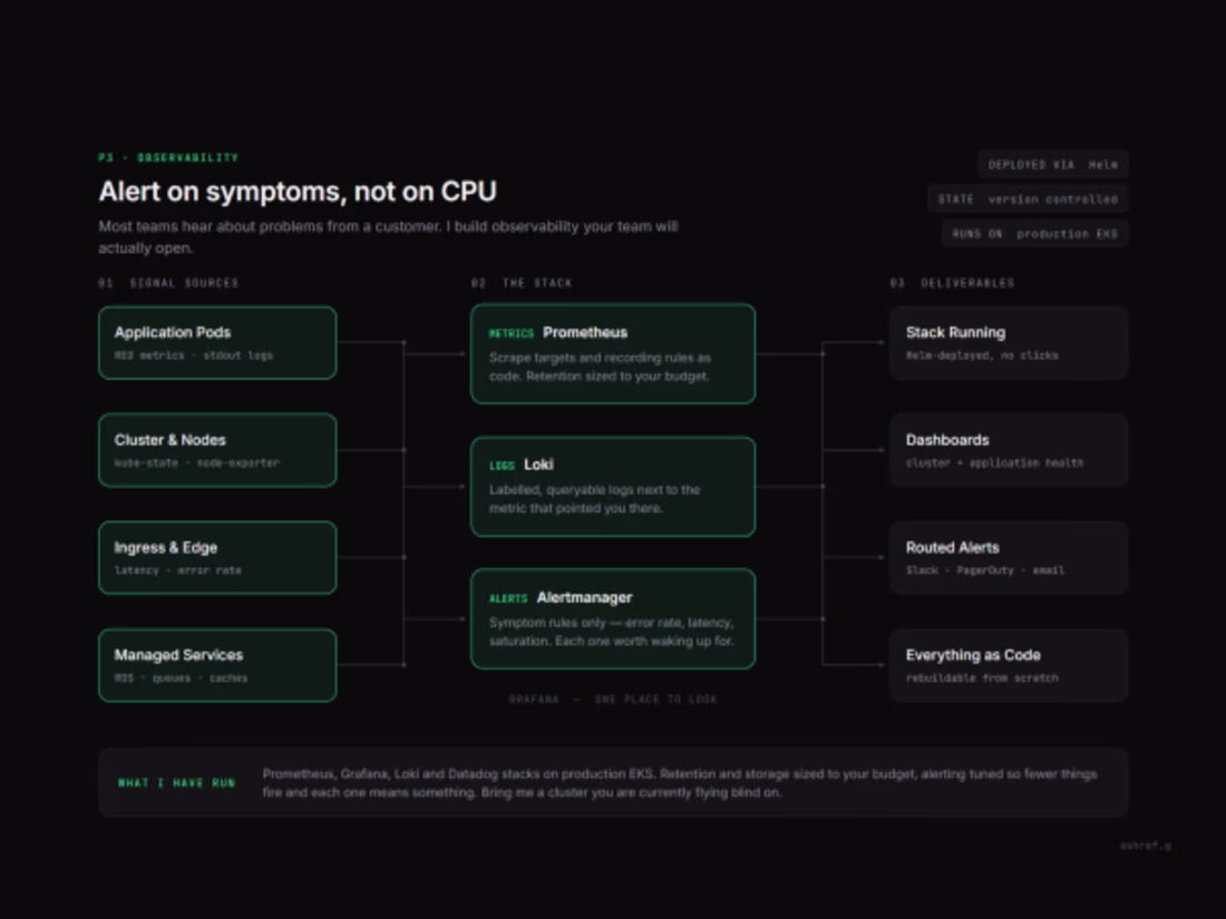 Cover image for Kubernetes Observability Stack with Prometheus, Grafana and Loki