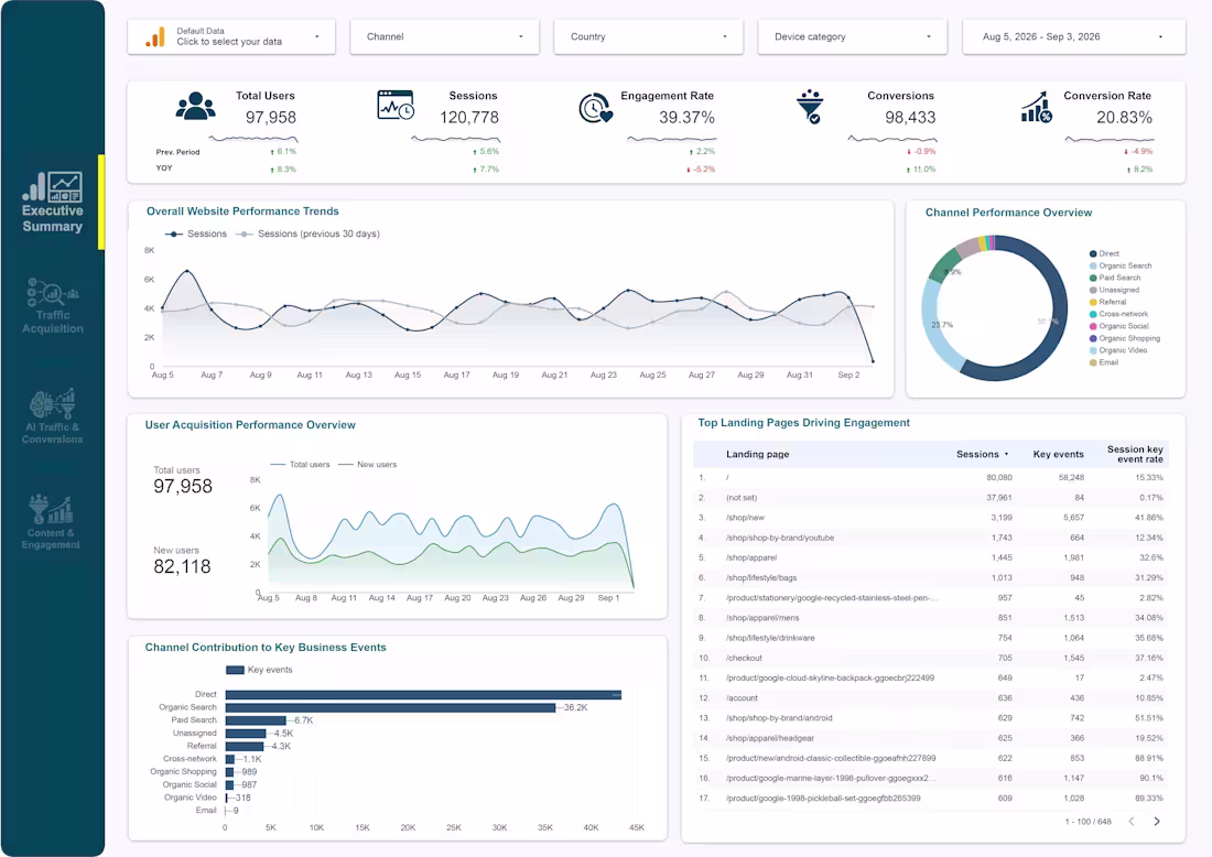 Cover image for Custom Looker Studio Dashboard for Marketing  Business Reporting