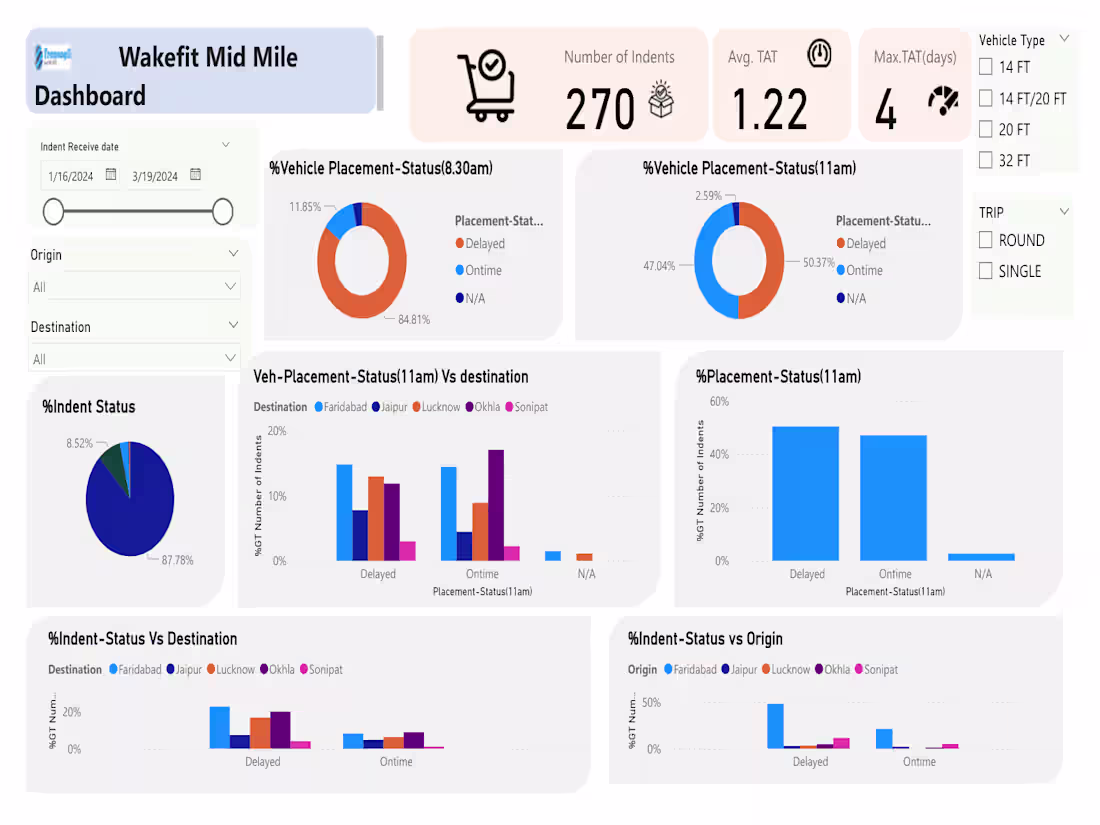 Cover image for Warehouse & Logistics Dashboard Development | Data Analytics