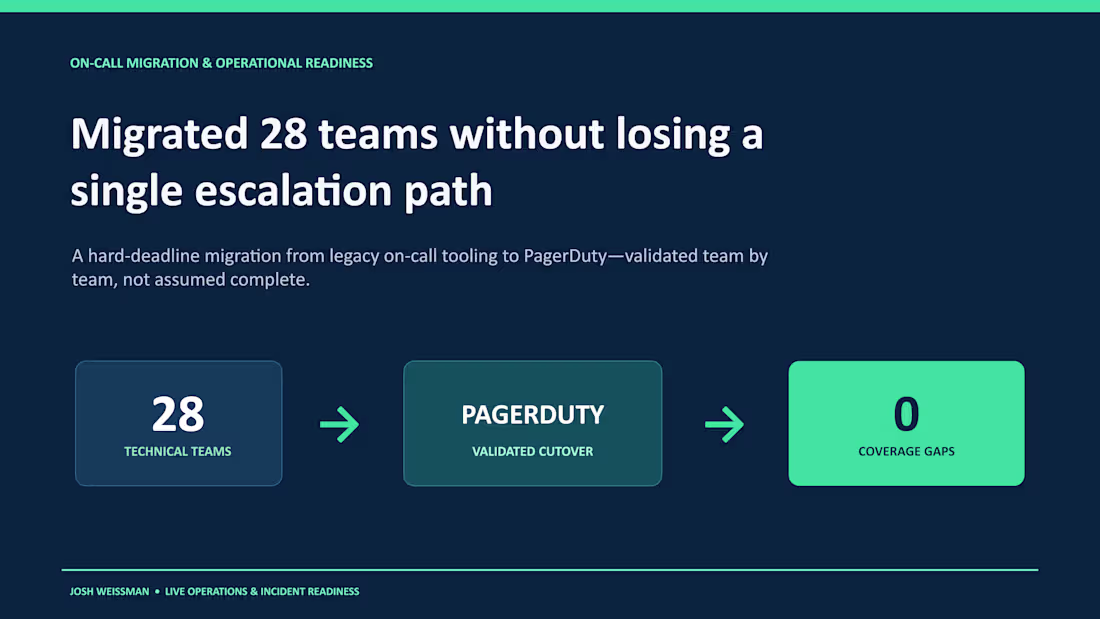Cover image for PagerDuty Migration Across 28 Teams With Zero Coverage Gaps