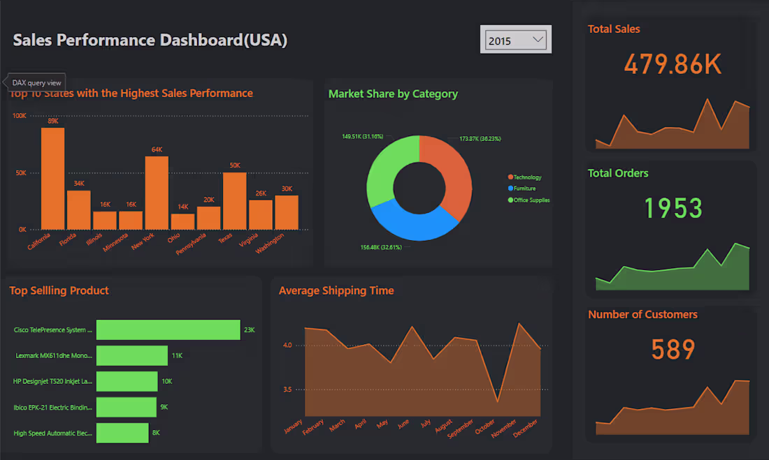 Cover image for Sales Dataset Analysis