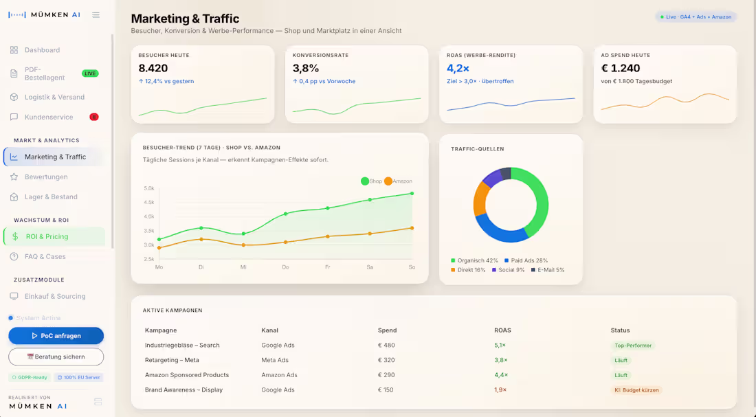 Cover image for Cross-Channel Marketing Analytics & Automated ROAS Tracking