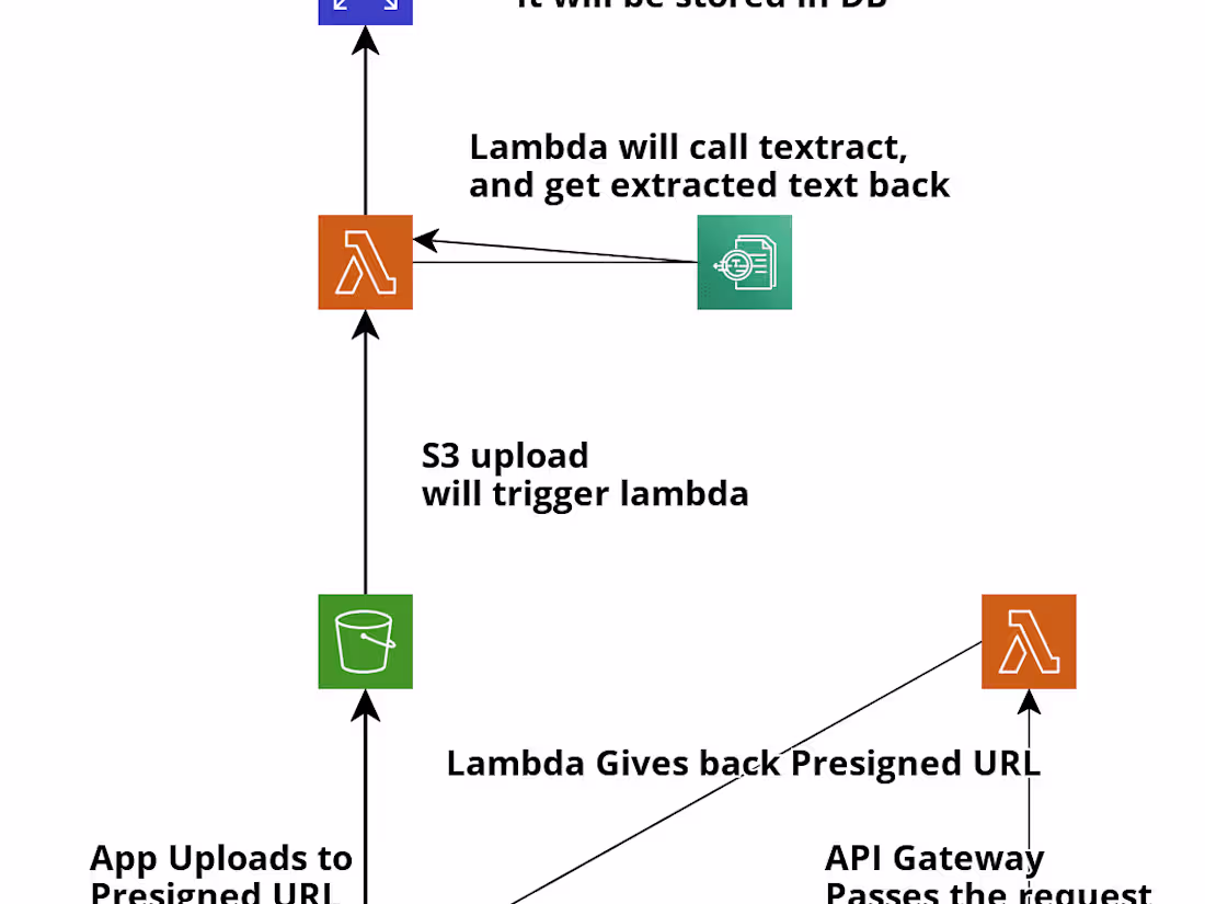 Cover image for 3-Day Serverless Architecture Optimization & Cost Reduction