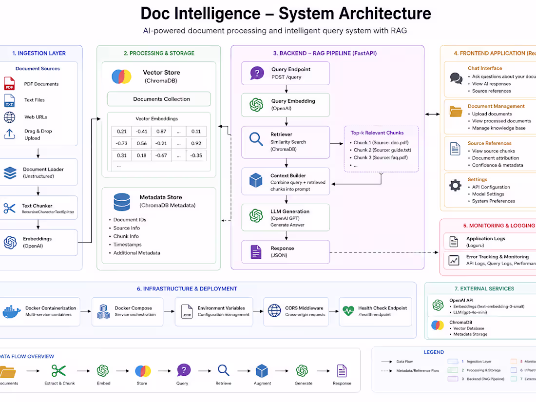 Cover image for Document intelligence