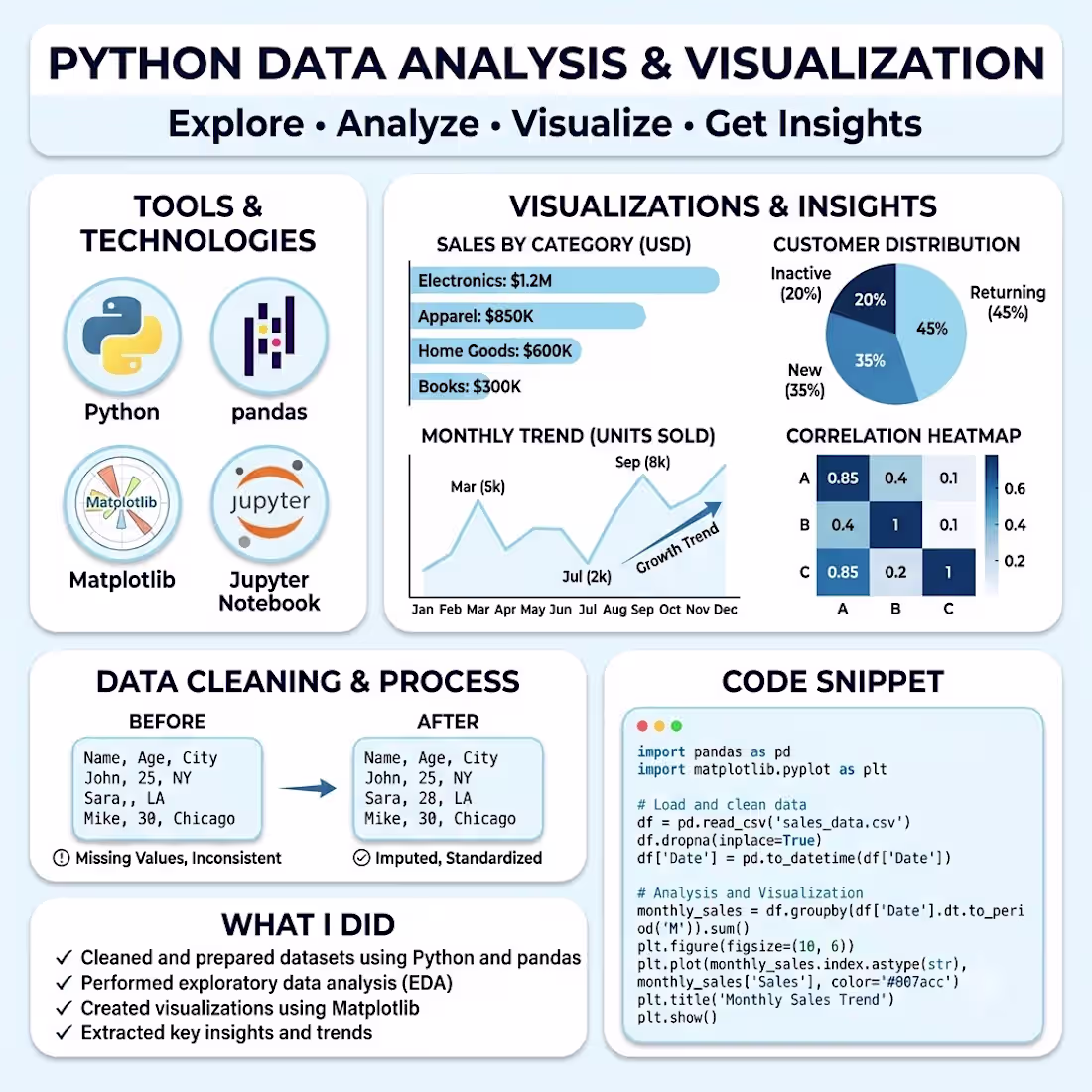 Cover image for Python Data Analysis & Visualization