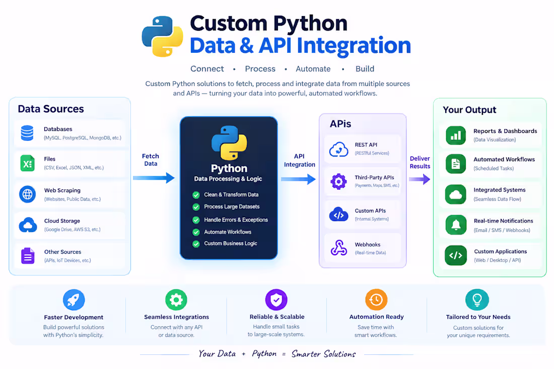 Cover image for Developed a custom Python script
