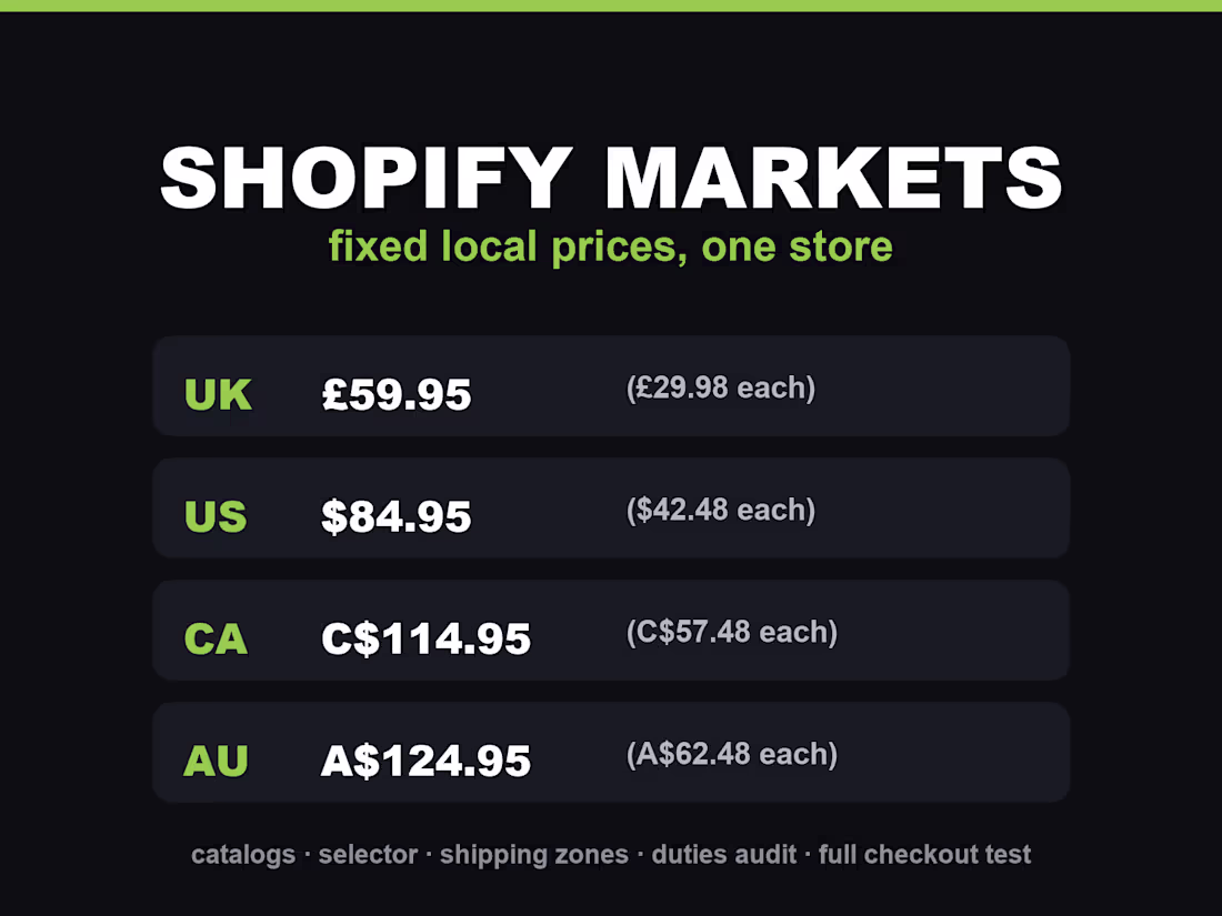 Cover image for Shopify Markets setup: multi-currency with fixed local prices
