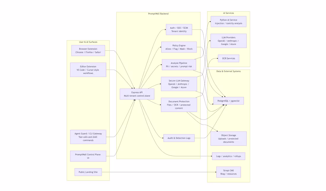 Cover image for AI System Architecture Consultation
