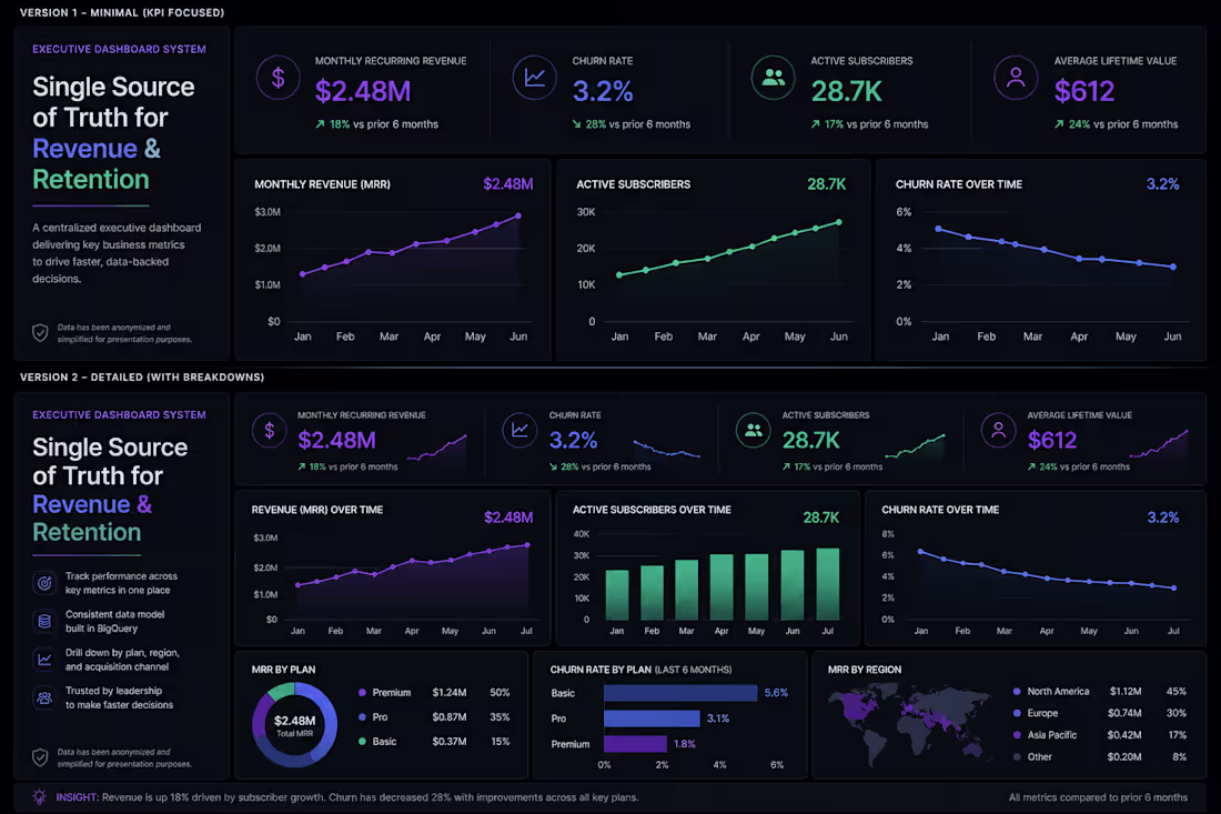 Cover image for Created a centralized dashboard system