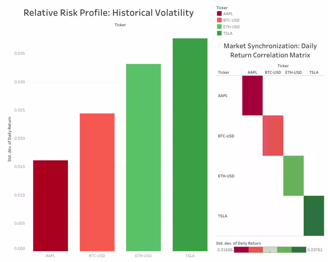 Cover image for Financial Market Analysis: Stocks & Crypto Volatility
