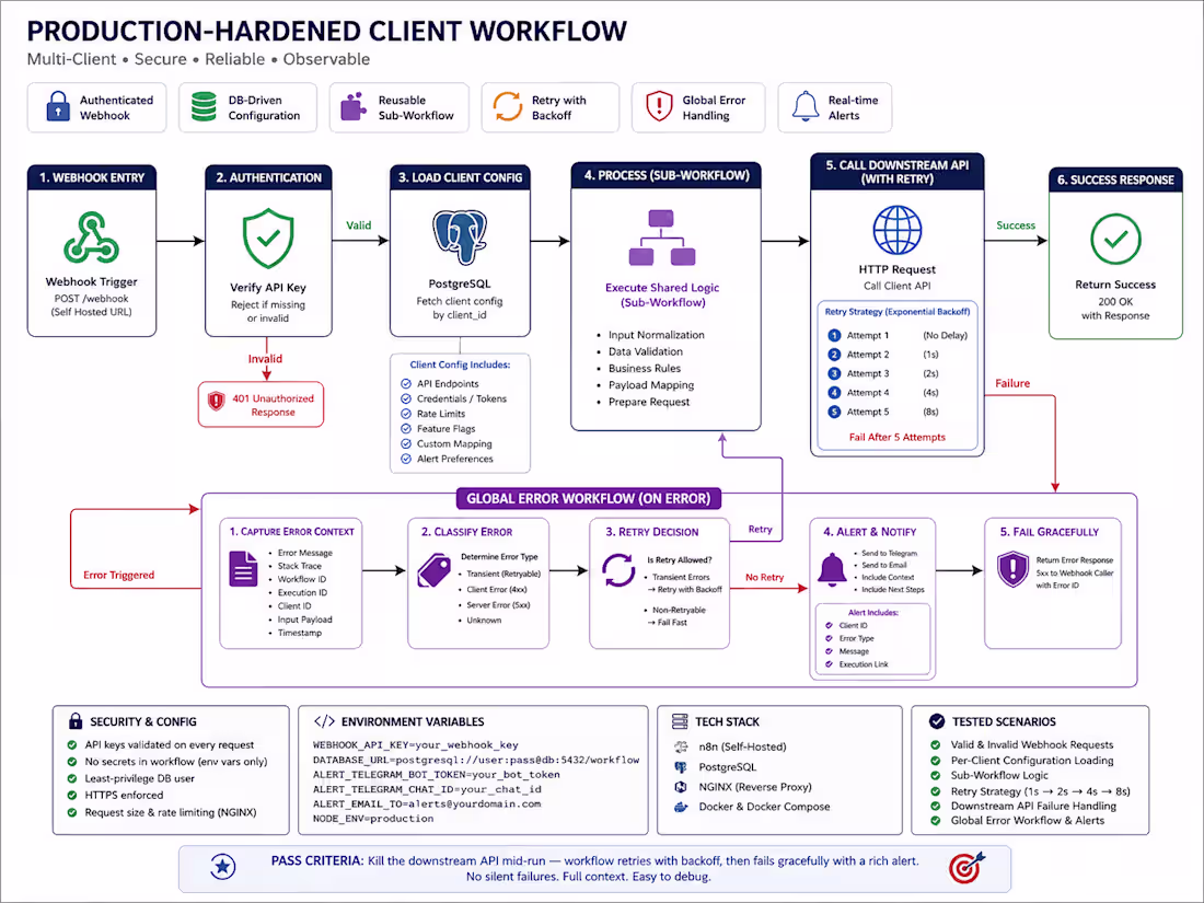 Cover image for Built a production-ready multi-client automation