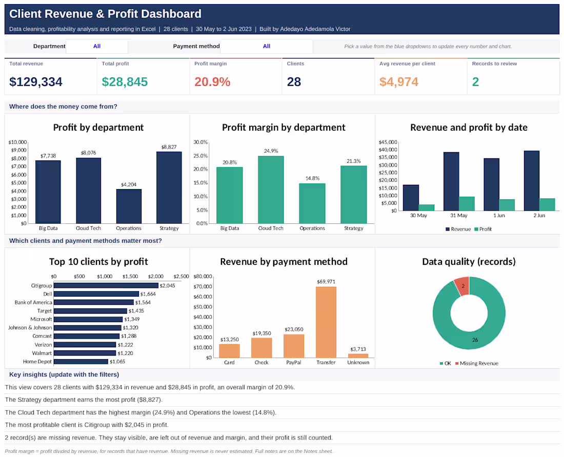 Cover image for Excel Dashboard Design & Data Analysis for Your Business