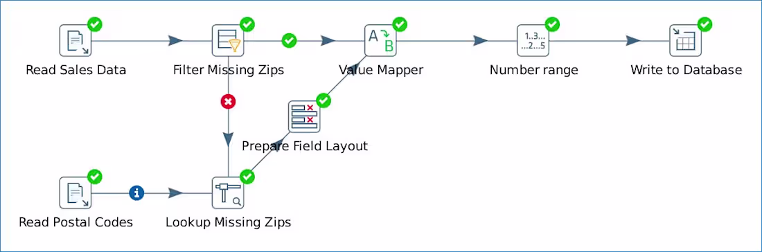Cover image for ETL Data Pipeline Development | Pentaho Data Integration (PDI)