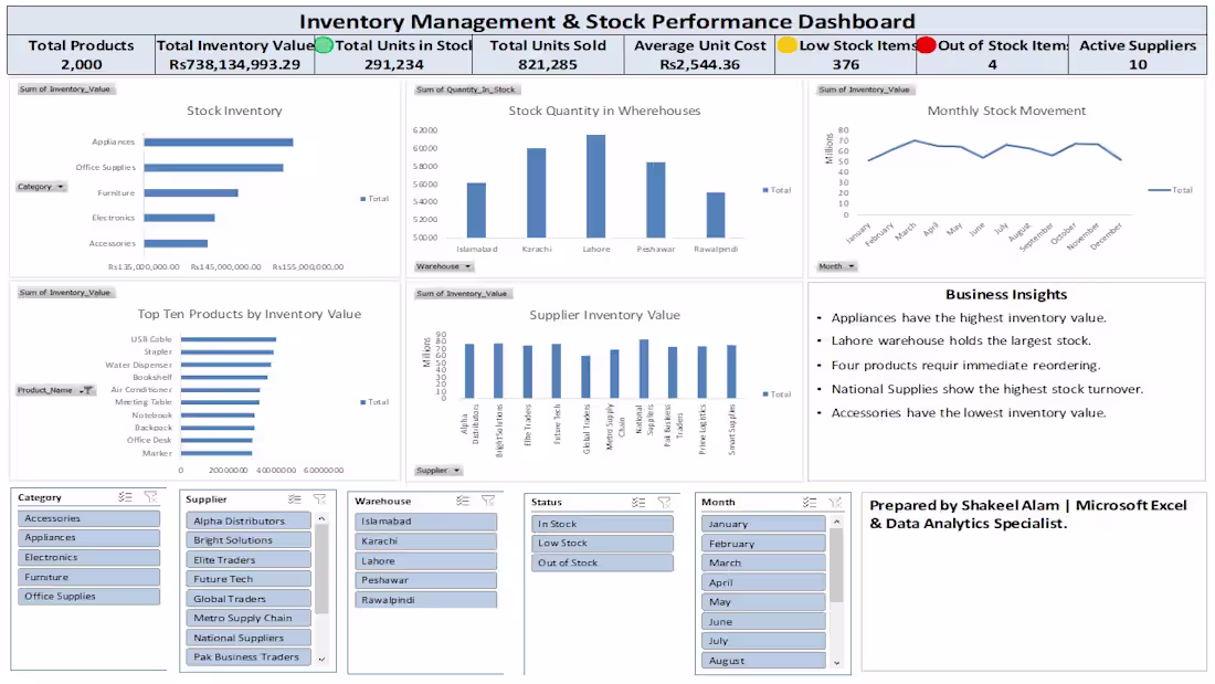 Cover image for Title: Inventory & Stock Performance