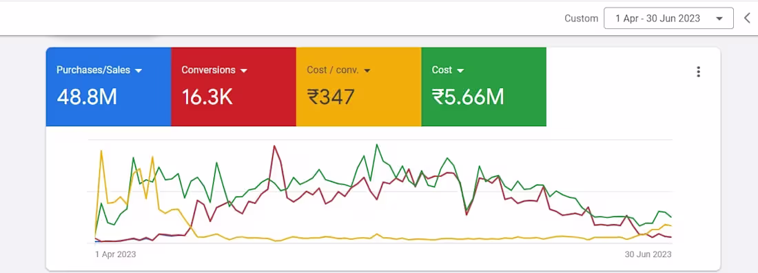 Cover image for Driving ₹48.8M Revenue for Client