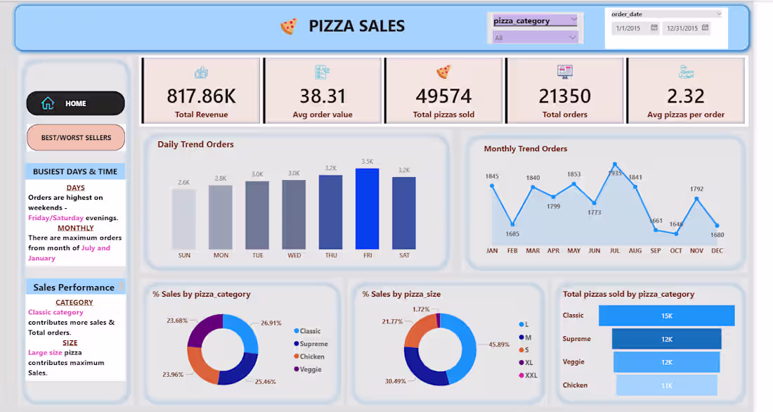Cover image for I created Dashboard for Pizza